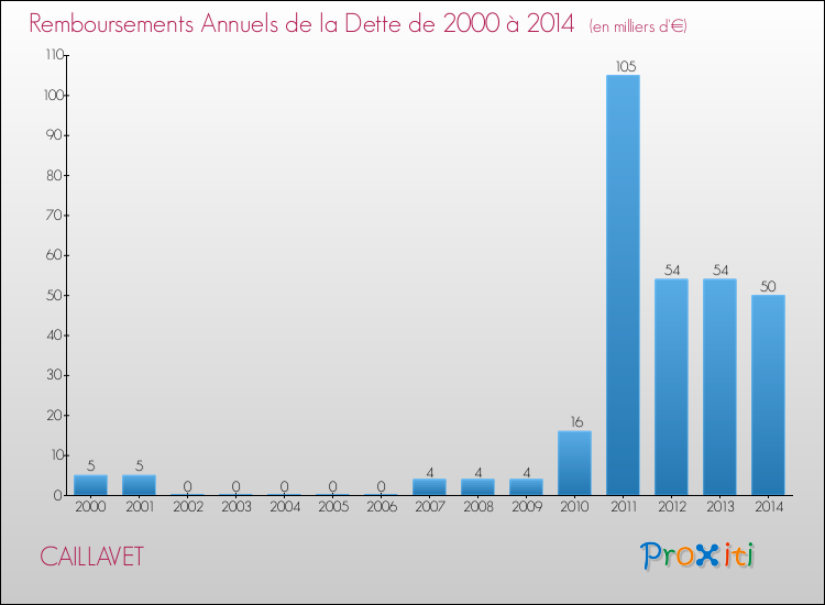 Evolution de l'annuité de la dette pour la commune de CAILLAVET de 2000 à 2014 Annuités de la dette pour CAILLAVET de 2000 à 2014