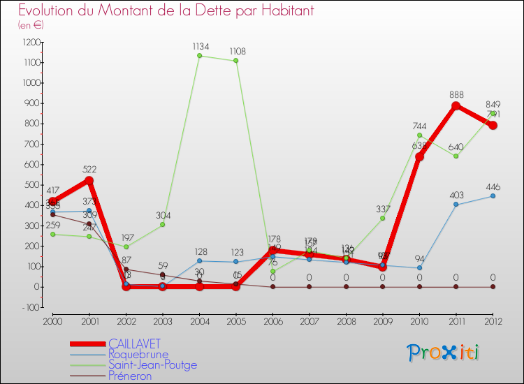 Evolution de la dette par habitant pour la commune de CAILLAVET et les communes proches de 2000 à 2012 Comparaison de la dette par habitant pour CAILLAVET et les communes voisines de 2000 à 2012