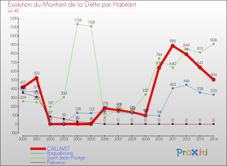 Evolution de la dette par habitant pour la commune de CAILLAVET et les communes proches de 2000 à 2014 Comparaison de la dette par habitant pour CAILLAVET et les communes voisines de 2000 à 2014