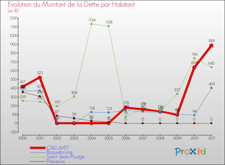Evolution de la dette par habitant pour la commune de CAILLAVET et les communes proches Comparaison de la dette par habitant pour CAILLAVET et les communes voisines