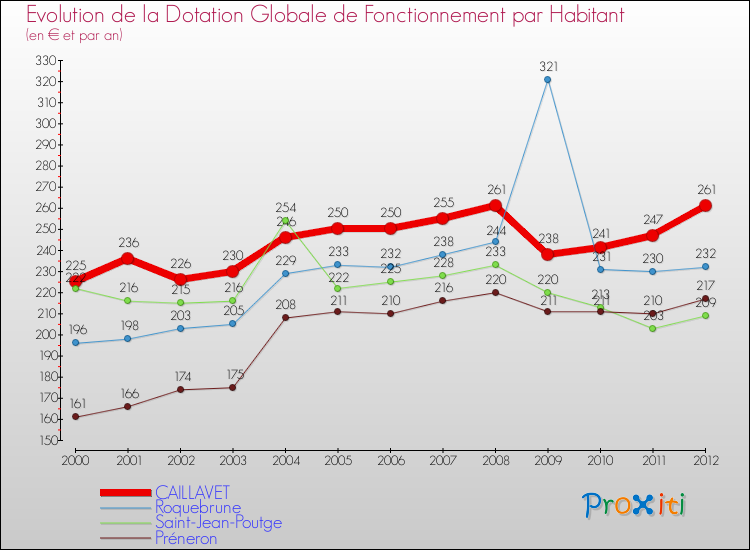 Evolution et montant de la dotation globale de fonctionnement par Habitant pour CAILLAVET et les communes proches Comparaison des dotations globales de fonctionnement par habitant pour CAILLAVET et les communes voisines