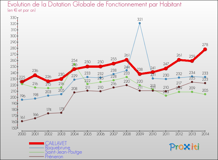 Evolution et montant de la dotation globale de fonctionnement par Habitant pour CAILLAVET et les communes proches de 2000 à 2014. Comparaison des dotations globales de fonctionnement par habitant pour CAILLAVET et les communes voisines de 2000 à 2014.