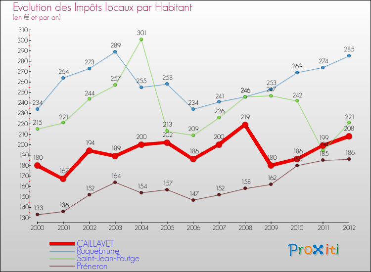 Evolution et montant des impôts locaux par Habitant pour CAILLAVET et les communes proches Comparaison des impôts locaux par habitant pour CAILLAVET et les communes voisines