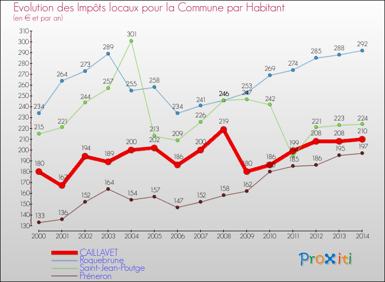 Evolution et montant des impôts locaux par Habitant pour CAILLAVET et les communes proches de 2000 à 2014 Comparaison des impôts locaux par habitant pour CAILLAVET et les communes voisines de 2000 à 2014