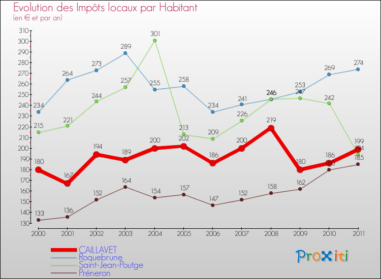 Evolution et montant des impôts locaux par Habitant pour CAILLAVET et les communes proches Comparaison des impôts locaux par habitant pour CAILLAVET et les communes voisines