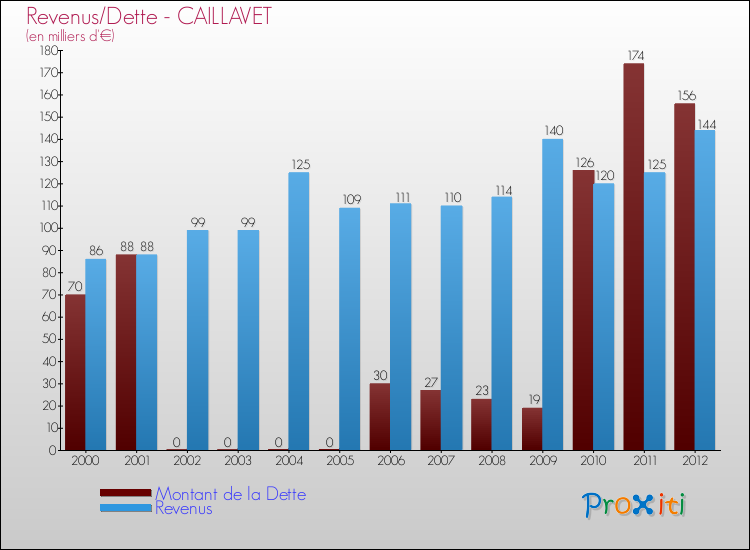 Evolution comparée de la dette et des revenus pour la commune de CAILLAVET de 2000 à 2012 Comparaison de la dette et des revenus pour CAILLAVET de 2000 à 2012