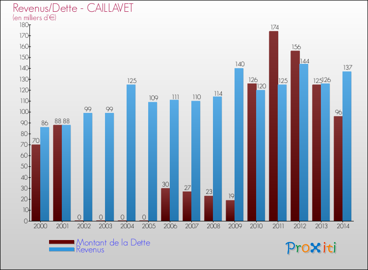 Evolution comparée de la dette et des revenus pour la commune de CAILLAVET de 2000 à 2014 Comparaison de la dette et des revenus pour CAILLAVET de 2000 à 2014