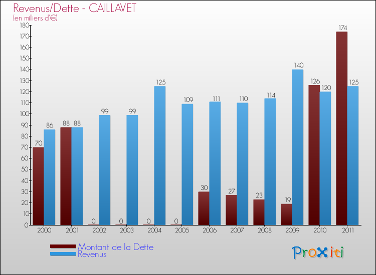 Evolution comparée de la dette et des revenus pour la commune de CAILLAVET de 2000 à 2011 Comparaison de la dette et des revenus pour CAILLAVET de 2000 à 2011