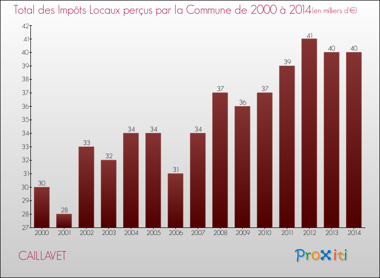 Evolution des Impôts Locaux pour la commune de CAILLAVET de 2000 à 2014 Evolution des Impôts Locaux pour CAILLAVET de 2000 à 2014
