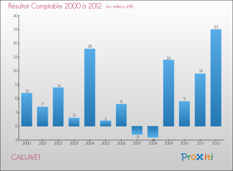 Evolution du résultat comptable pour la commune de CAILLAVET de 2000 à 2012 Evolution du résultat comptable pour CAILLAVET de 2000 à 2012