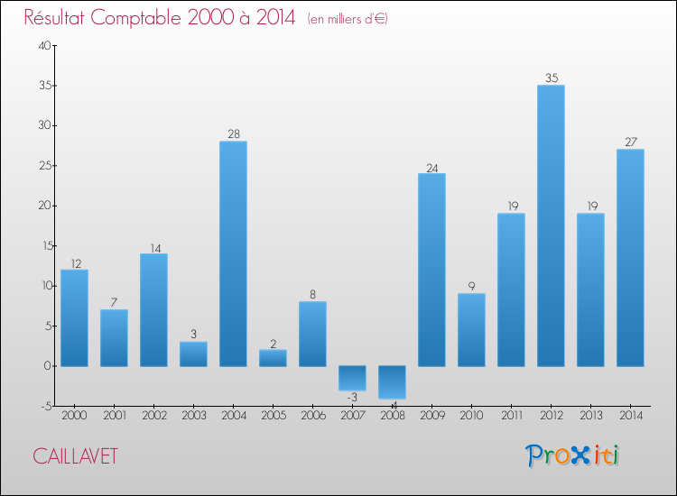 Evolution du résultat comptable pour la commune de CAILLAVET de 2000 à 2014 Evolution du résultat comptable pour CAILLAVET de 2000 à 2014