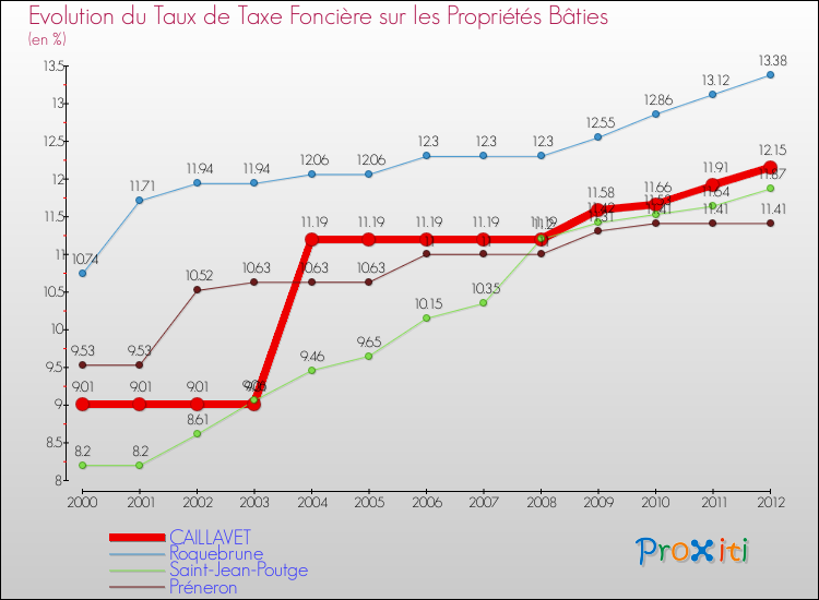 Evolution du taux de la taxe foncière sur le bati pour CAILLAVET et les communes proches de 2000 à 2012 Comparaison des taux de taxe foncière sur le bati pour CAILLAVET et les communes voisines de 2000 à 2012
