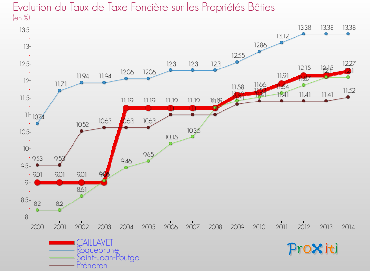 Evolution du taux de la taxe foncière sur le bati pour CAILLAVET et les communes proches de 2000 à 2014 Comparaison des taux de taxe foncière sur le bati pour CAILLAVET et les communes voisines de 2000 à 2014