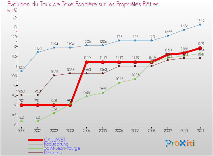 Evolution du taux de la taxe foncière sur le bati pour CAILLAVET et les communes proches Comparaison des taux de taxe foncière sur le bati pour CAILLAVET et les communes voisines