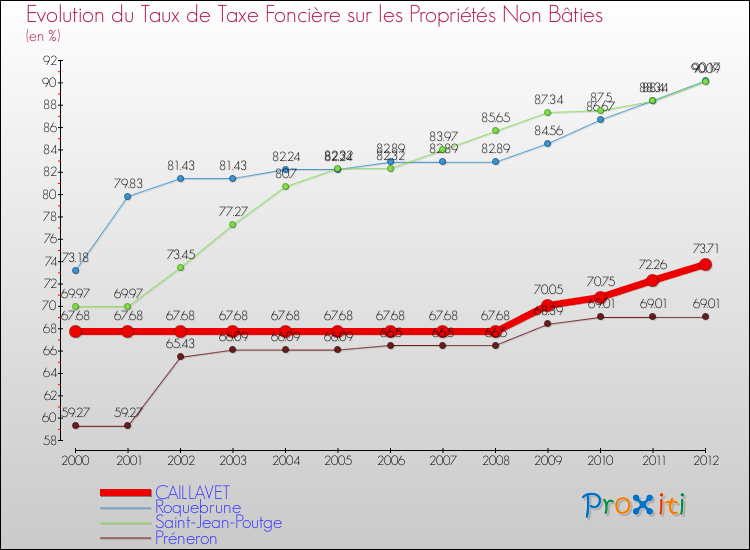 Evolution du taux de la taxe foncière sur les immeubles et terrains non batis pour CAILLAVET et les communes proches de 2000 à 2012 Comparaison des taux de la taxe foncière sur les immeubles et terrains non batis pour CAILLAVET et les communes voisines de 2000 à 2012