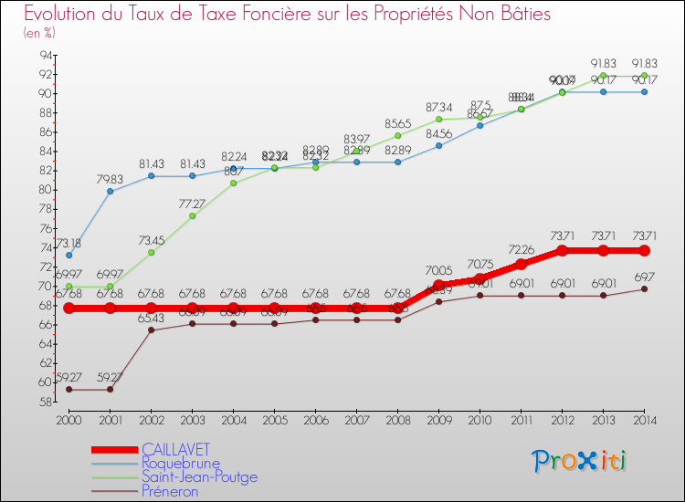 Evolution du taux de la taxe foncière sur les immeubles et terrains non batis pour CAILLAVET et les communes proches de 2000 à 2014 Comparaison des taux de la taxe foncière sur les immeubles et terrains non batis pour CAILLAVET et les communes voisines de 2000 à 2014