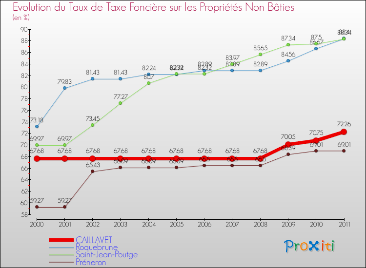Evolution du taux de la taxe foncière sur les immeubles et terrains non batis pour CAILLAVET et les communes proches Comparaison des taux de la taxe foncière sur les immeubles et terrains non batis pour CAILLAVET et les communes voisines