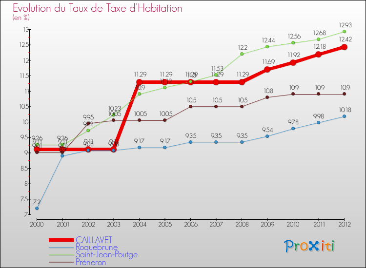 Evolution du taux de la taxe d'habitation pour CAILLAVET et les communes proches Comparaison des taux de la taxe d'habitation pour CAILLAVET et les communes voisines
