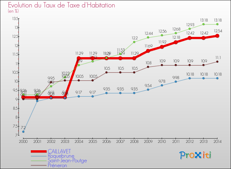 Evolution du taux de la taxe d'habitation pour CAILLAVET et les communes proches de 2000 à 2014 Comparaison des taux de la taxe d'habitation pour CAILLAVET et les communes voisines de 2000 à 2014