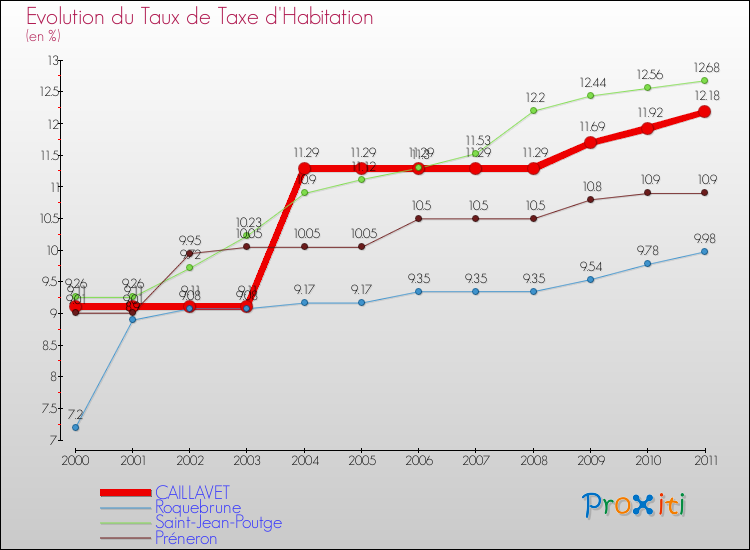 Evolution du taux de la taxe d'habitation pour CAILLAVET et les communes proches Comparaison des taux de la taxe d'habitation pour CAILLAVET et les communes voisines