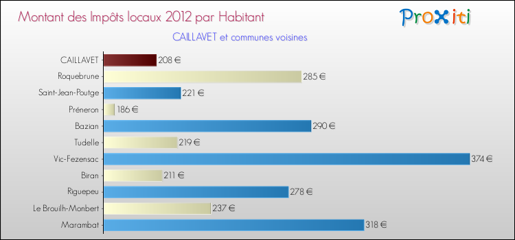 Montant des impôts locaux par Habitant pour CAILLAVET et les communes proches Comparaison des impôts locaux par habitant pour CAILLAVET et les communes voisines