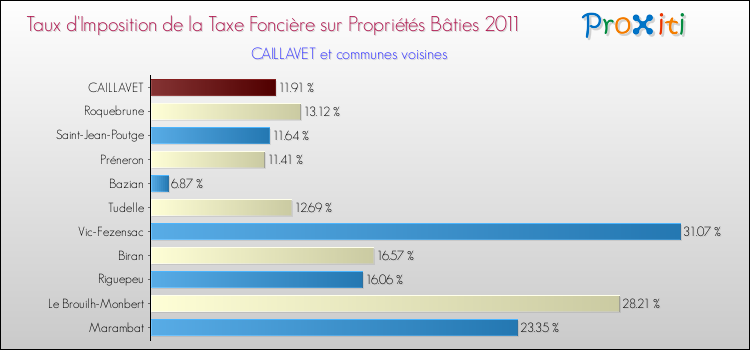 Taux d'imposition de la taxe foncière sur le bati 2011 pour CAILLAVET et les communes proches Comparaison des taux d'imposition de la taxe foncière sur le bati 2011 pour CAILLAVET et les communes voisines