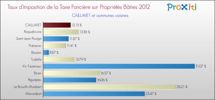 Taux d'imposition de la taxe foncière sur le bati 2012 pour CAILLAVET et les communes proches Comparaison des taux d'imposition de la taxe foncière sur le bati 2012 pour CAILLAVET et les communes voisines