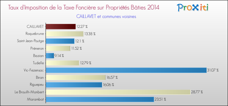 Taux d'imposition de la taxe foncière sur le bati 2014 pour CAILLAVET et les communes proches Comparaison des taux d'imposition de la taxe foncière sur le bati 2014 pour CAILLAVET et les communes voisines