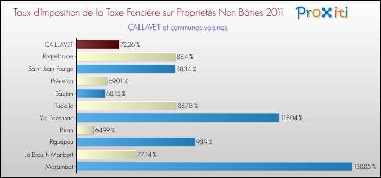 Taux d'imposition de la taxe foncière sur les immeubles et terrains non batis 2011 pour CAILLAVET et les communes proches Comparaison des taux d'imposition de la taxe foncière sur les immeubles et terrains non batis 2011 pour CAILLAVET et les communes voisines