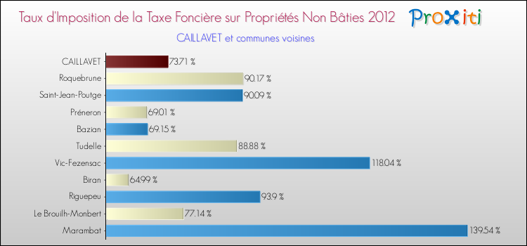 Taux d'imposition de la taxe foncière sur les immeubles et terrains non batis 2012 pour CAILLAVET et les communes proches Comparaison des taux d'imposition de la taxe foncière sur les immeubles et terrains non batis 2012 pour CAILLAVET et les communes voisines