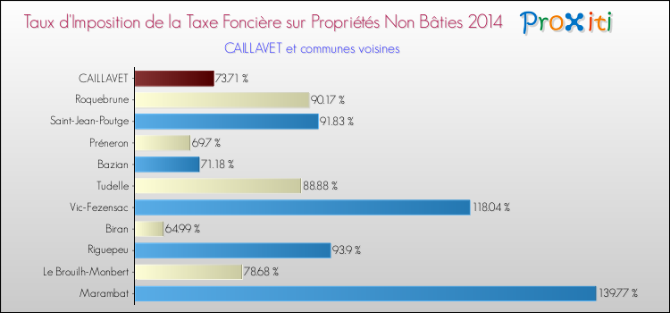 Taux d'imposition de la taxe foncière sur les immeubles et terrains non batis 2014 pour CAILLAVET et les communes proches Comparaison des taux d'imposition de la taxe foncière sur les immeubles et terrains non batis 2014 pour CAILLAVET et les communes voisines