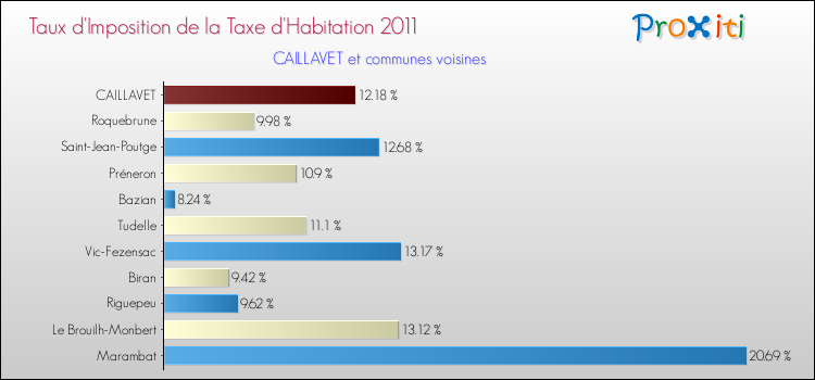Taux d'imposition de la taxe d'habitation 2011 pour CAILLAVET et les communes proches Comparaison des taux d'imposition de la taxe d'habitation 2011 pour CAILLAVET et les communes voisines