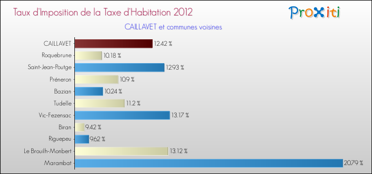 Taux d'imposition de la taxe d'habitation 2012 pour CAILLAVET et les communes proches Comparaison des taux d'imposition de la taxe d'habitation 2012 pour CAILLAVET et les communes voisines