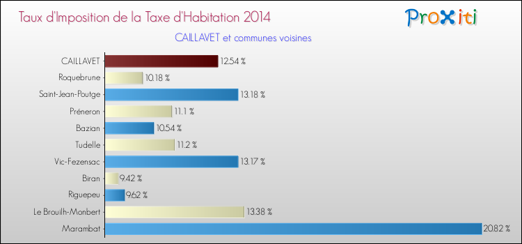 Taux d'imposition de la taxe d'habitation 2014 pour CAILLAVET et les communes proches Comparaison des taux d'imposition de la taxe d'habitation 2014 pour CAILLAVET et les communes voisines