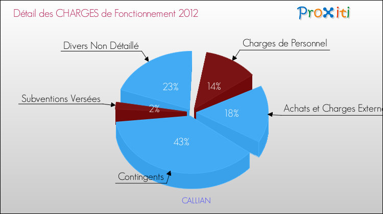 Décomposition des Charges de Fonctionnement 2012 de la commune de CALLIAN Charges de Fonctionnement 2012 pour la commune de CALLIAN