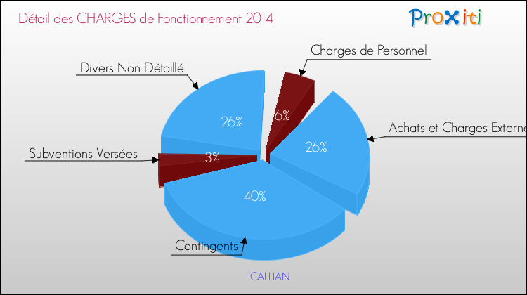 Décomposition des Charges de Fonctionnement 2014 de la commune de CALLIAN Charges de Fonctionnement 2014 pour la commune de CALLIAN