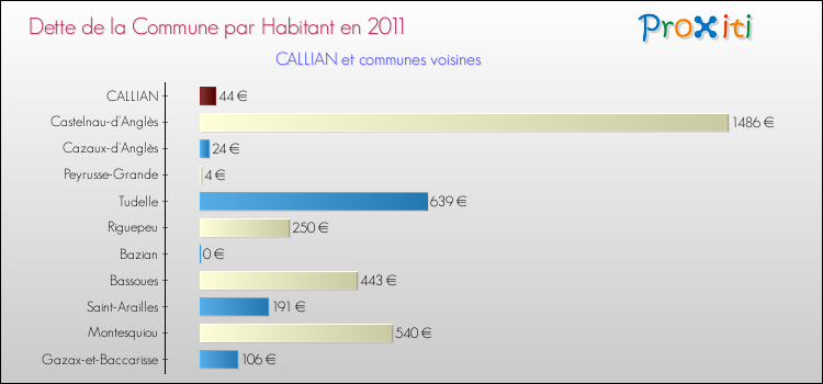 Dette par habitant de la commune en 2011 pour CALLIAN et les communes proches Comparaison de la dette par habitant de la commune en 2011 pour CALLIAN et les communes voisines