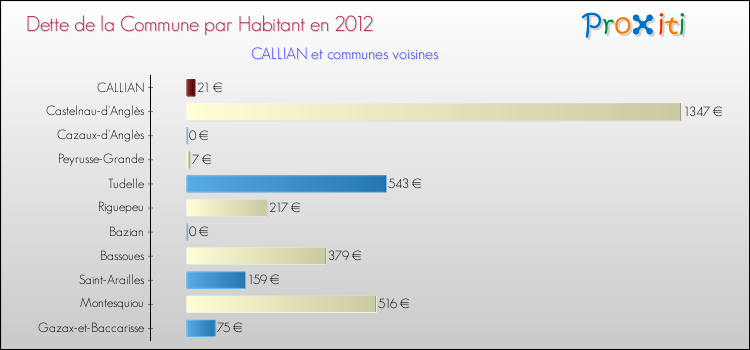 Dette par habitant de la commune en 2012 pour CALLIAN et les communes proches Comparaison de la dette par habitant de la commune en 2012 pour CALLIAN et les communes voisines
