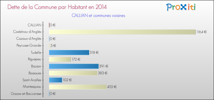 Dette par habitant de la commune en 2014 pour CALLIAN et les communes proches Comparaison de la dette par habitant de la commune en 2014 pour CALLIAN et les communes voisines