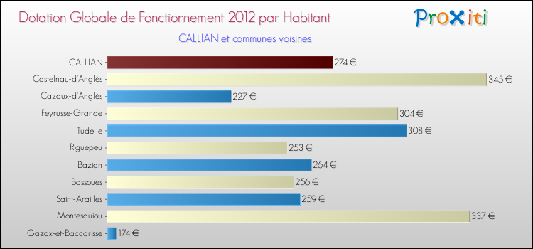 Montant des dotations globales de fonctionnement DGF par Habitant pour CALLIAN et les communes proches Comparaison des des dotations globales de fonctionnement DGF par habitant pour CALLIAN et les communes voisines