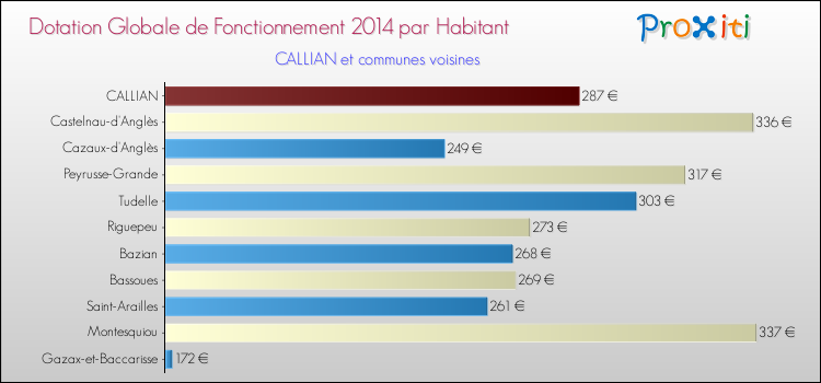 Montant des dotations globales de fonctionnement DGF par Habitant pour CALLIAN et les communes proches en 2014. Comparaison des des dotations globales de fonctionnement DGF par habitant pour CALLIAN et les communes voisines en 2014.