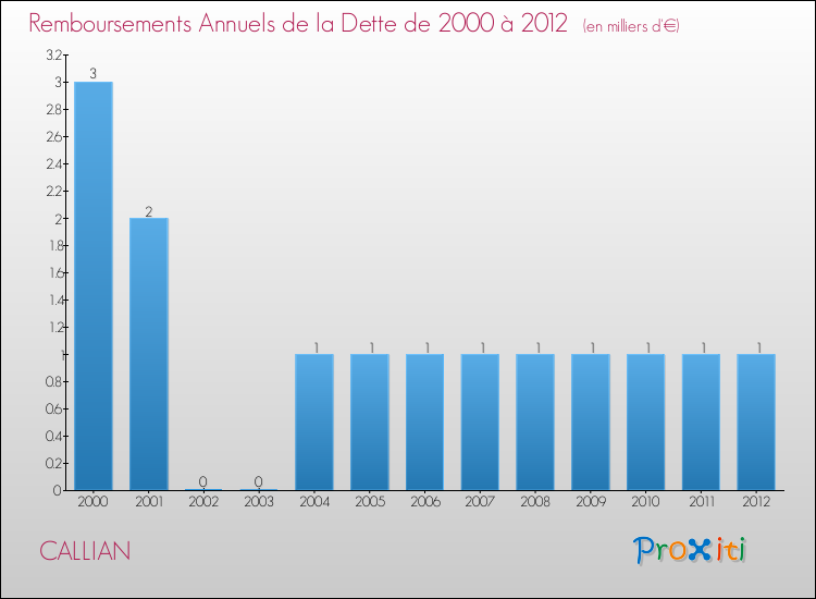 Evolution de l'annuité de la dette pour la commune de CALLIAN de 2000 à 2012 Annuités de la dette pour CALLIAN de 2000 à 2012