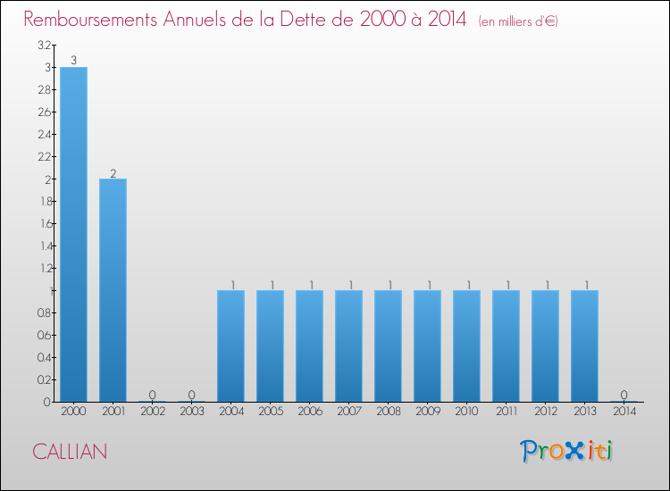 Evolution de l'annuité de la dette pour la commune de CALLIAN de 2000 à 2014 Annuités de la dette pour CALLIAN de 2000 à 2014