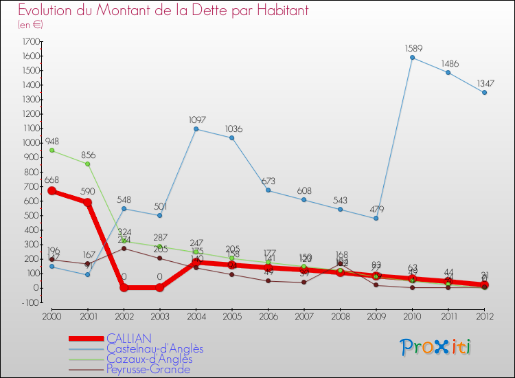 Evolution de la dette par habitant pour la commune de CALLIAN et les communes proches de 2000 à 2012 Comparaison de la dette par habitant pour CALLIAN et les communes voisines de 2000 à 2012