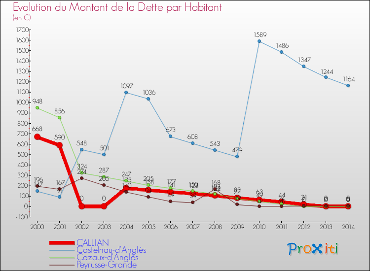 Evolution de la dette par habitant pour la commune de CALLIAN et les communes proches de 2000 à 2014 Comparaison de la dette par habitant pour CALLIAN et les communes voisines de 2000 à 2014