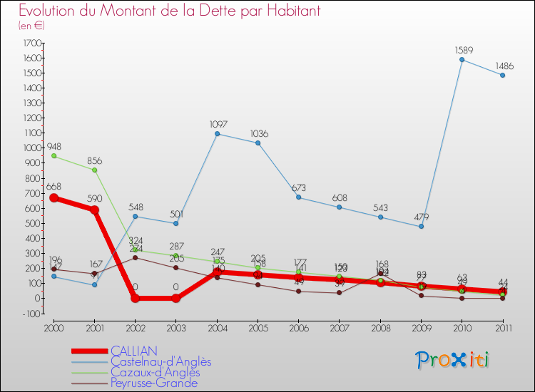 Evolution de la dette par habitant pour la commune de CALLIAN et les communes proches Comparaison de la dette par habitant pour CALLIAN et les communes voisines