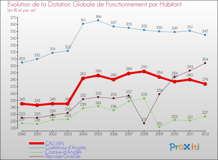 Evolution et montant de la dotation globale de fonctionnement par Habitant pour CALLIAN et les communes proches Comparaison des dotations globales de fonctionnement par habitant pour CALLIAN et les communes voisines