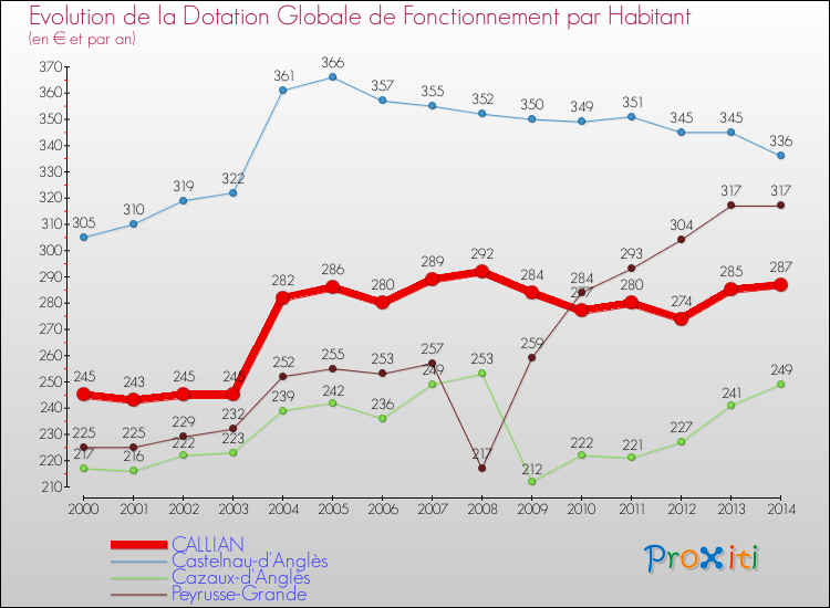Evolution et montant de la dotation globale de fonctionnement par Habitant pour CALLIAN et les communes proches de 2000 à 2014. Comparaison des dotations globales de fonctionnement par habitant pour CALLIAN et les communes voisines de 2000 à 2014.