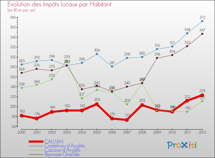 Evolution et montant des impôts locaux par Habitant pour CALLIAN et les communes proches Comparaison des impôts locaux par habitant pour CALLIAN et les communes voisines