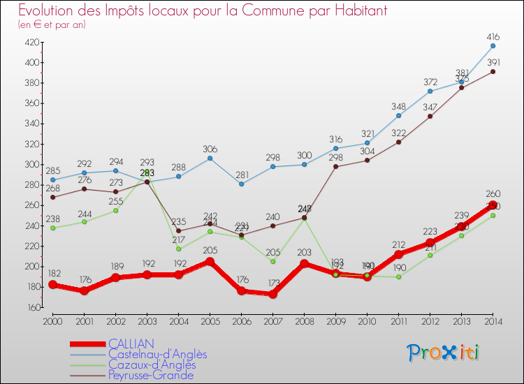 Evolution et montant des impôts locaux par Habitant pour CALLIAN et les communes proches de 2000 à 2014 Comparaison des impôts locaux par habitant pour CALLIAN et les communes voisines de 2000 à 2014